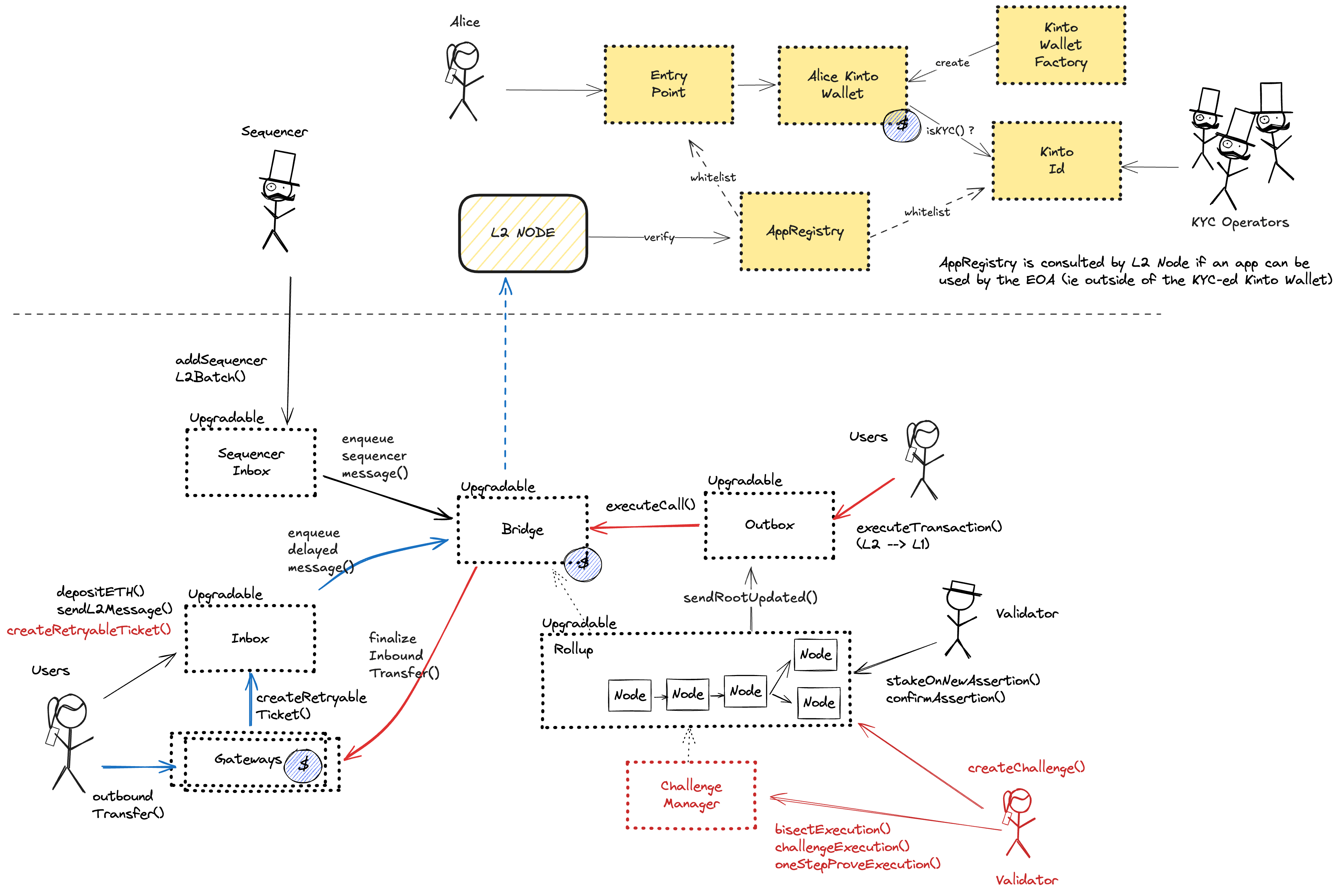 A diagram of the smart contract architecture